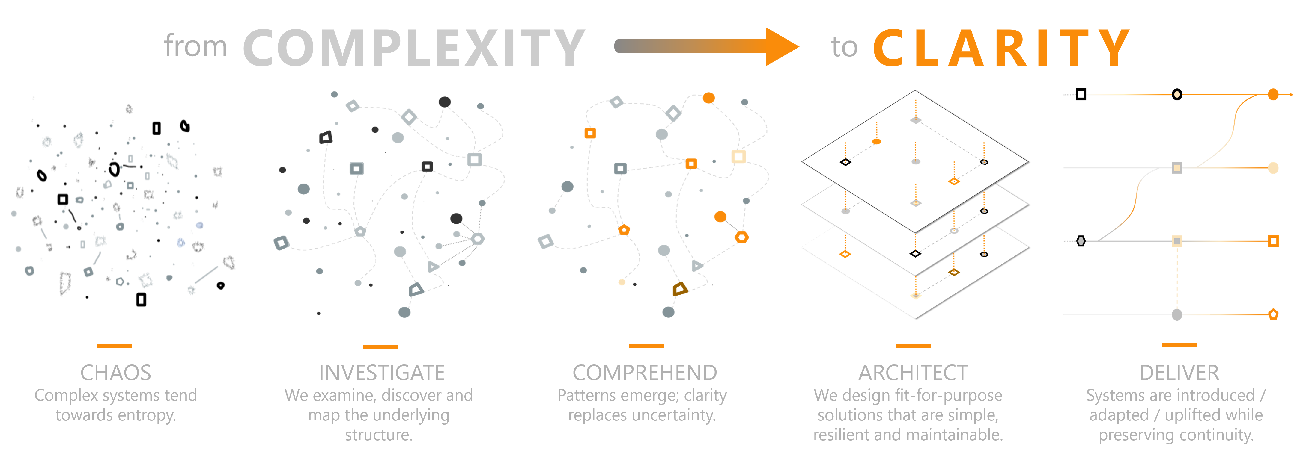 Anante methodology showing the method from complexity to clarity across five stages: Chaos, Investigate, Comprehend, Architect, and Deliver